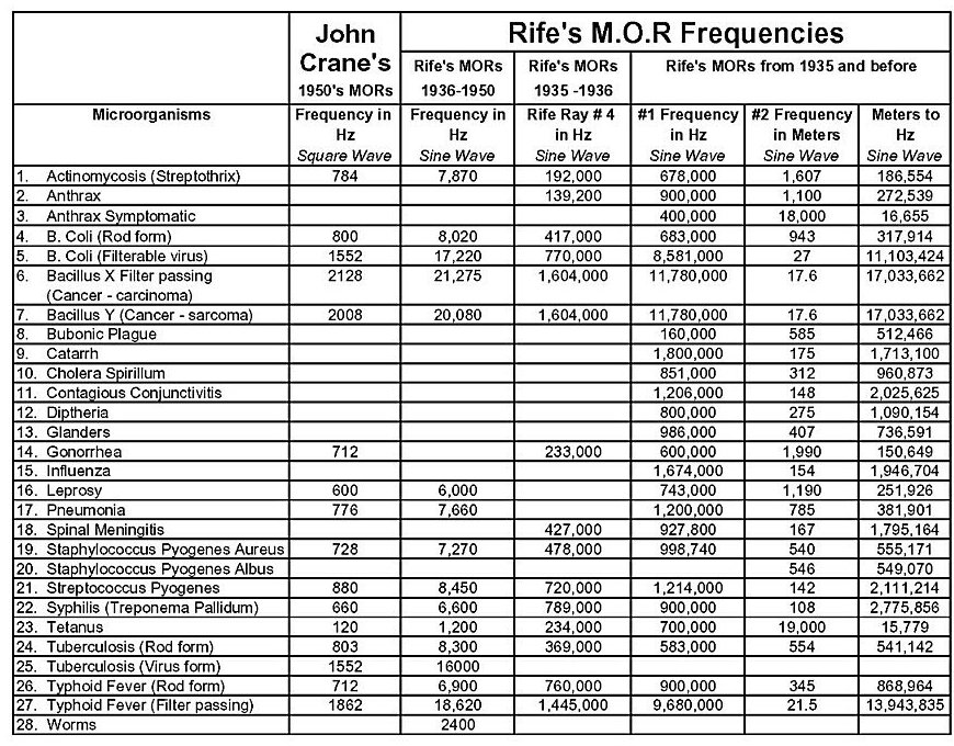 Charles Rife Organ Frequency Chart